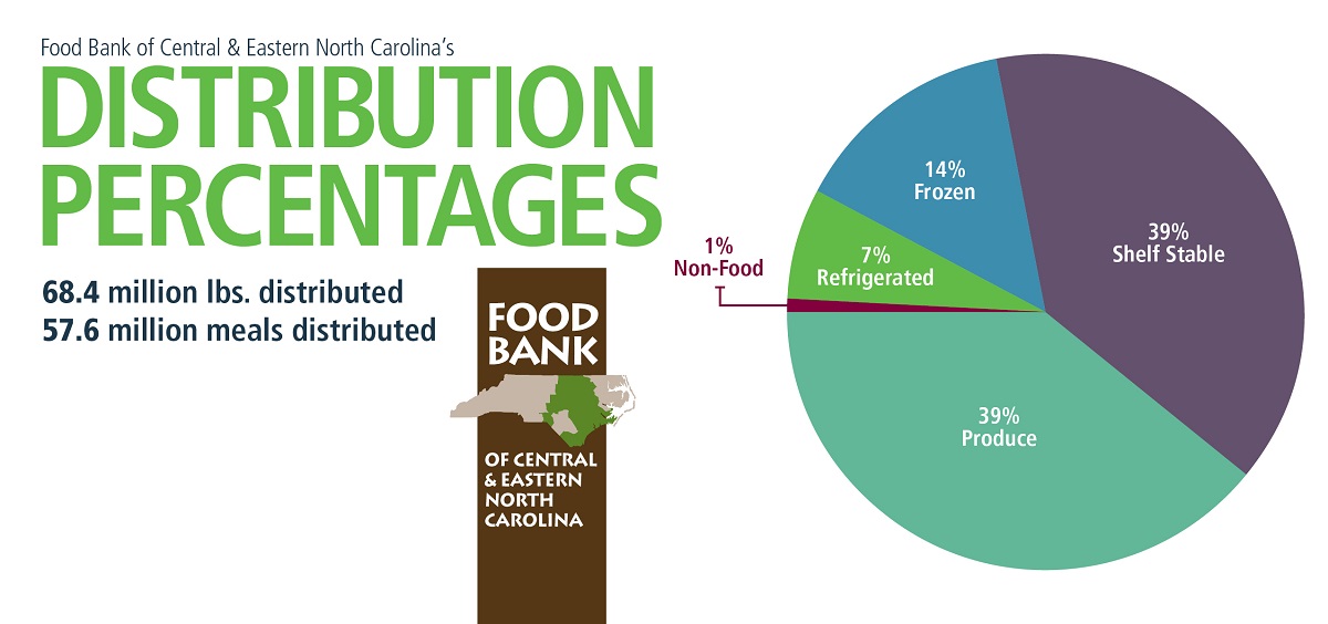 About Us Food Bank Of Central Eastern North Carolina