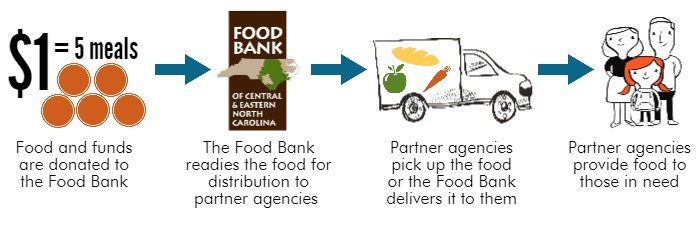 About Us Food Bank Of Central Eastern North Carolina